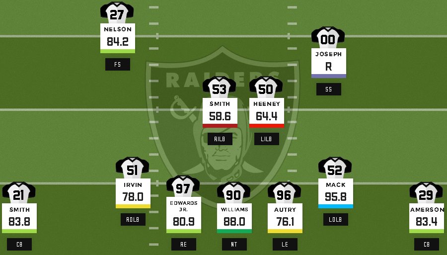 Ron_XXI's tweet image. Squad!! RT @PFF: A look at Oakland's defense with S Karl Joseph. #RaidersDraft