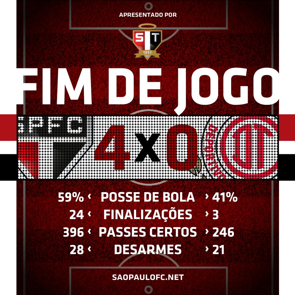 SaoPauloFC's tweet photo. Números da grande vitória do Tricolor no Morumbi, pela Libertadores! #spfcpédia 

#IssoÉSãoPaulo! https://t.co/pIIFh80m8o