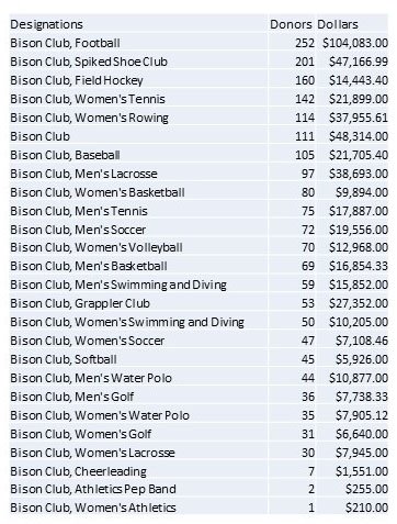 Bison_Club's tweet photo. Last report for the night; preliminary numbers will be announced tomorrow! Go Bison! @BisonSports #bucknellmagic https://t.co/5KU8GfUetl