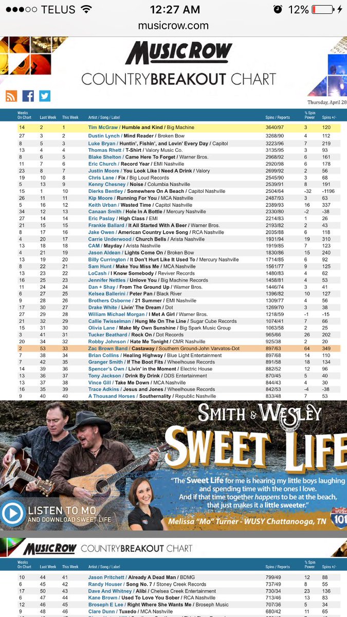 SergeBelanger1's tweet photo. @RobbyJohnson You r getting real close 2 b in the top 30 on @MusicRow dude!  @SXMTheHighway #32baby https://t.co/Frs8FVbJZm