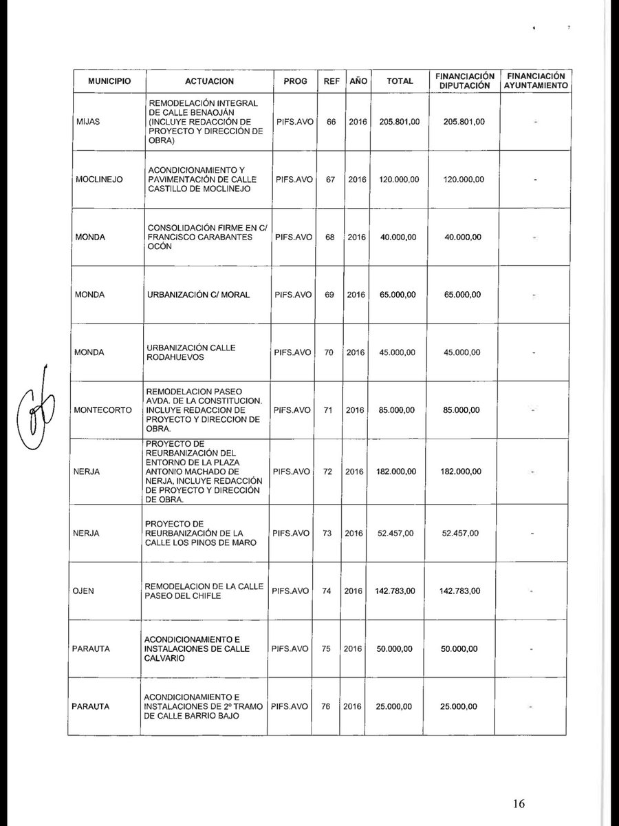 fomentomlg's tweet photo. Aquí os dejamos las inversiones solicitadas por los municipios en los #PIFS2016 #somos103 https://t.co/tq1ZYbX4vW