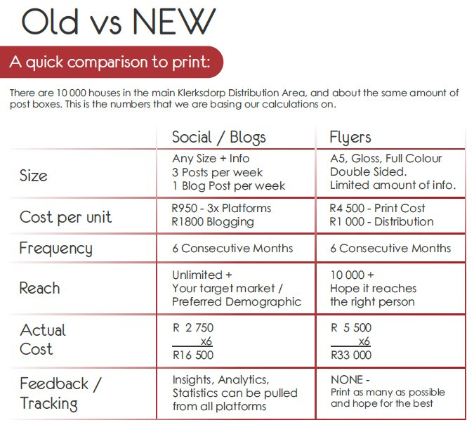 Socia1So1utions's tweet image. How we can help you to cut your marketing budget.Contact us. socialsolutions@fjcommunications.co.za #Socialsolutions