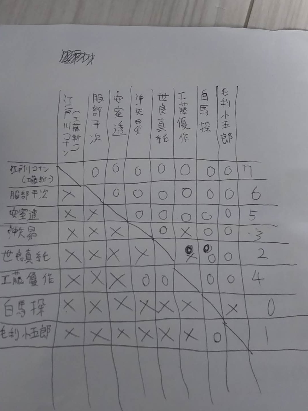 名探偵コナン名言集 Pa Twitter 探偵no 1決定戦 1位江戸川コナン 工藤新一 2位服部平次 3位安室透 4位工藤優作 5位沖矢昴 6位世良真純 7位毛利小五郎 8位白馬探 名探偵コナン名言集 Pa Twitter 探偵no 1決定戦 1位江戸川コナン 工藤新一 2位服部平次 3位安室透 4位工藤優作 5位沖矢昴 6位世良真純 7位毛利小五郎 8位白馬探