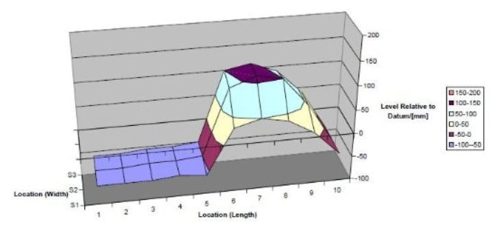 Yet another case of frostheave within a coldstore. This showed 130mm of heave. FJB review approx. 2 per year.