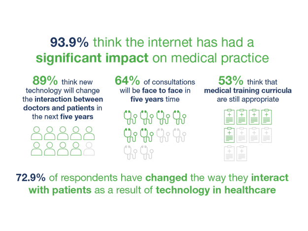 M3_Europe's tweet photo. 89% of doctors surveyed think new tech will change the
interaction between doctors and patients #weknowdoctors https://t.co/RNsEKARIiT