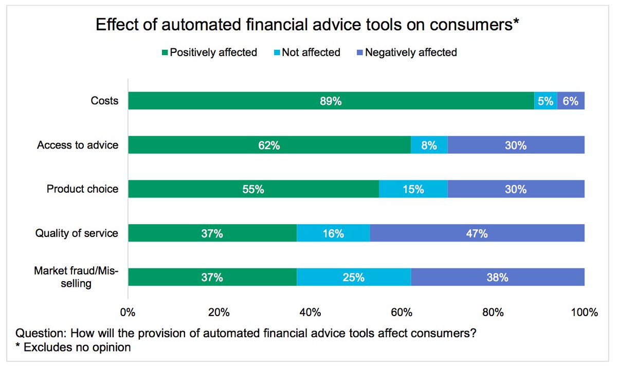 davidjmaireles's tweet photo. The rise of automated financial advice tools may impact consumers through several mechanisms https://t.co/OlkuKzB6PB https://t.co/XcUOQvu2Kc