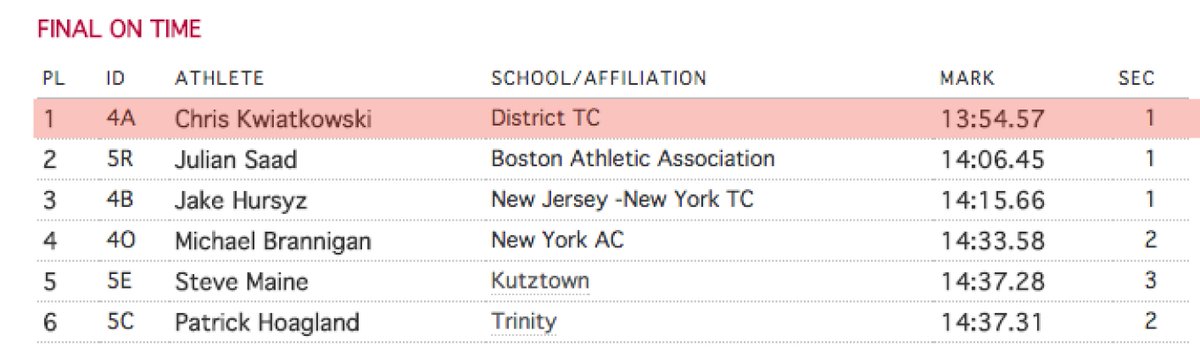 DistrictTC's tweet photo. Great race at #PennRelays last night from @CR_Kwiatkowski in the Olympic Development Men's 5k #runDC #runDtC https://t.co/9l409znds4
