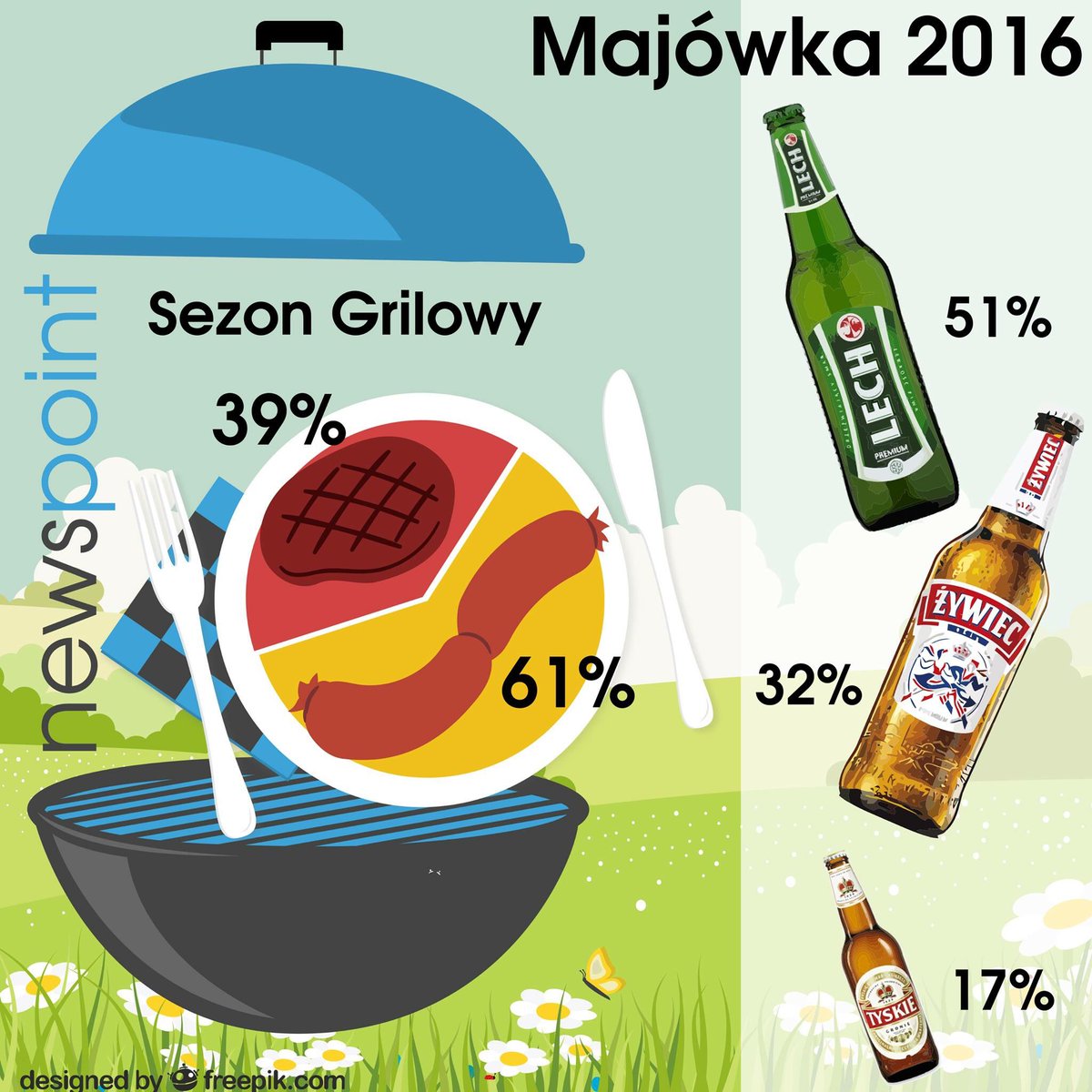 newspoint_pl's tweet photo. O czym pisali polscy internauci w kontekście majowkowego grilla? 🍽 #piwo #grill #majowka https://t.co/R4bz5HTBNO