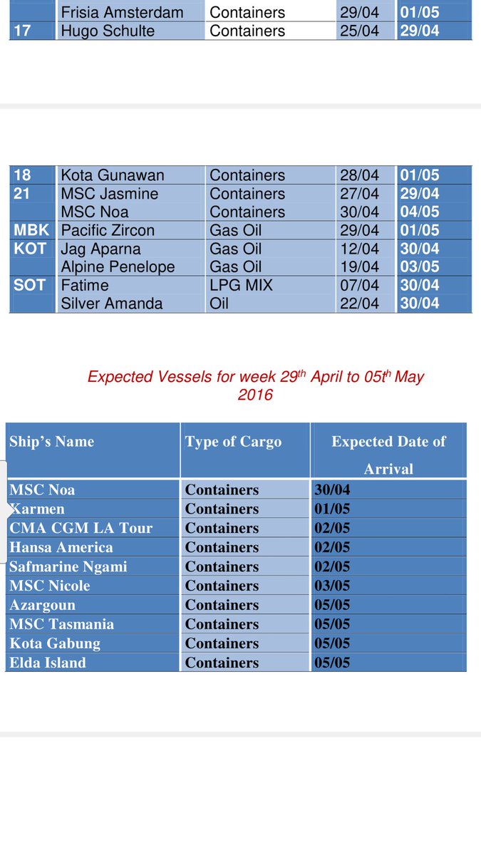 Kenya_Ports's tweet photo. Mombasa Port position as at 29th April 2016. @BernardOOsero @KenTrade_G2B @TradeMarkEastA @IndustryKE @mtityo https://t.co/q1CQAPFueZ