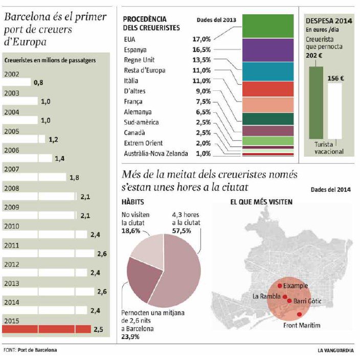 PortdeBarcelona's tweet photo. Un negocio de 800 millones, el impacto económico del sector de los cruceros en BCN hoy en @LaVanguardia https://t.co/mm5OSwxSfO