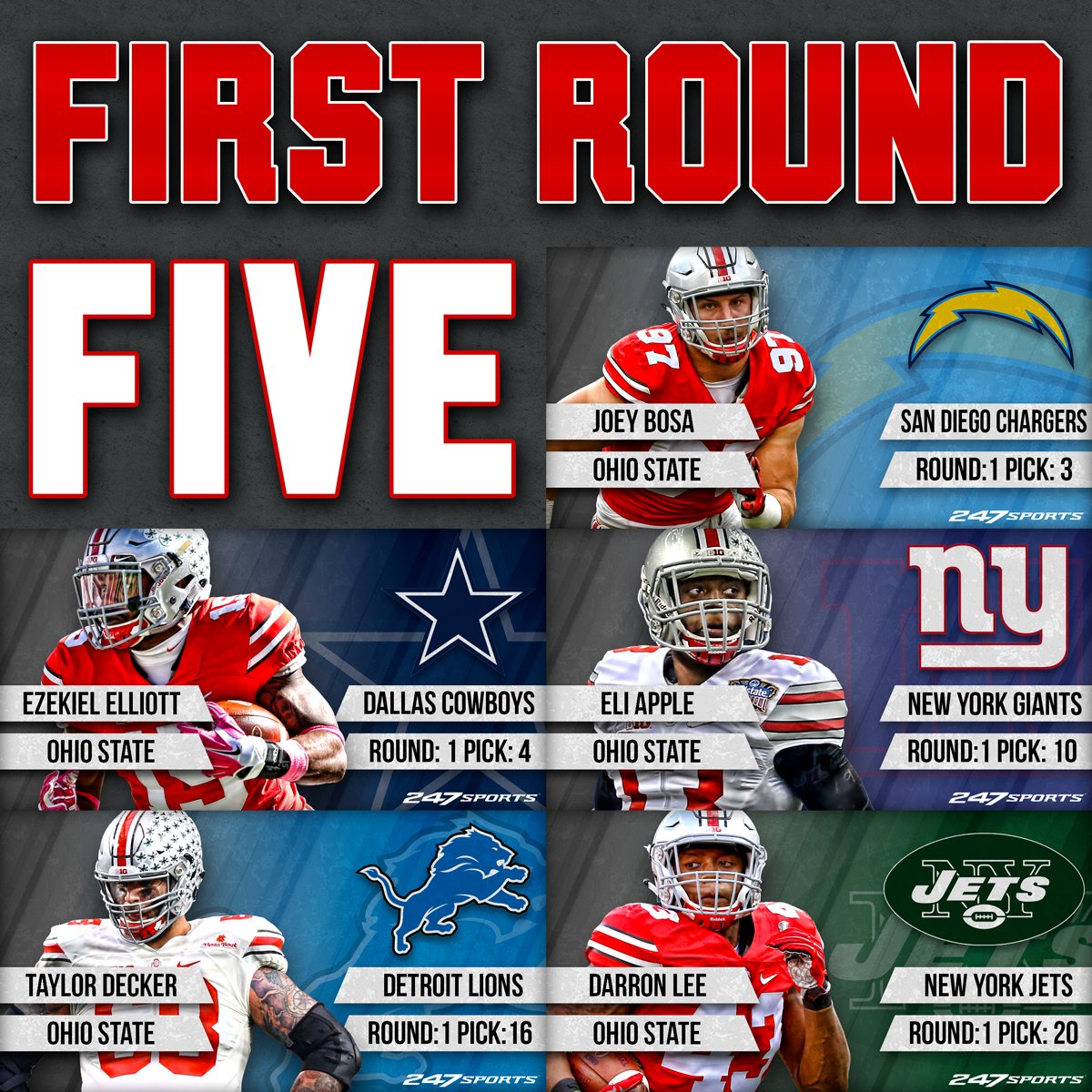 Bucknuts247's tweet photo. Yeah, it was a good night for The #OhioState #Buckeyes in the #NFLDraft https://t.co/o9W6dmfEUX