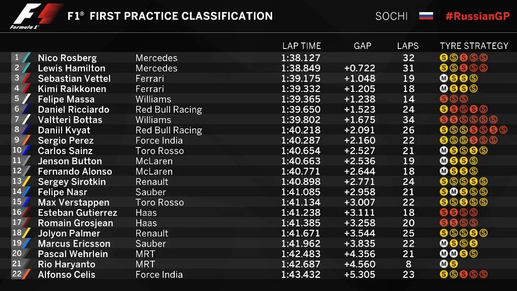 javillalobosj's tweet photo. @SChecoPerez logró un top 10 en la primera práctica del Gran Premio de Rusia, el #VJM08 mejora poco a poco #F1 https://t.co/zrvm8U2q55