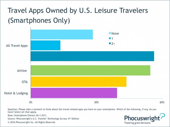 Butler_Pad's tweet image. Hotels are behind airlines in  embracing travel apps; ButlerPad helps hotels catch up bit.ly/23LZSaF