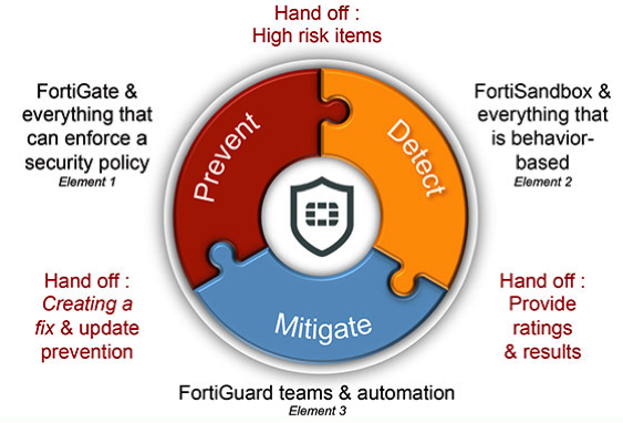Fortinet's tweet photo. How our Advanced Threat Protection Framework fits into our new Security Fabric https://t.co/wdwmao8EM5 https://t.co/5E6g8VZZGP