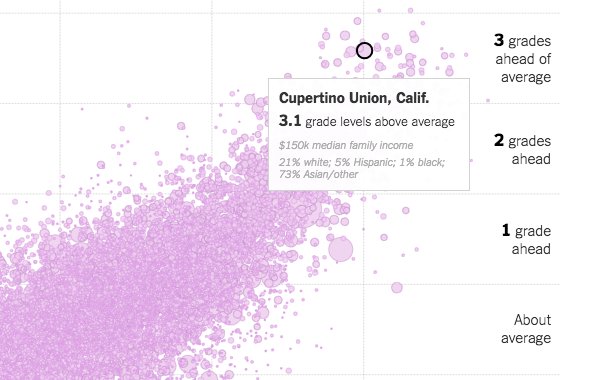 How does money and race affect school success? Find your district in this immersive graphic: nyti.ms/1pOjl7O