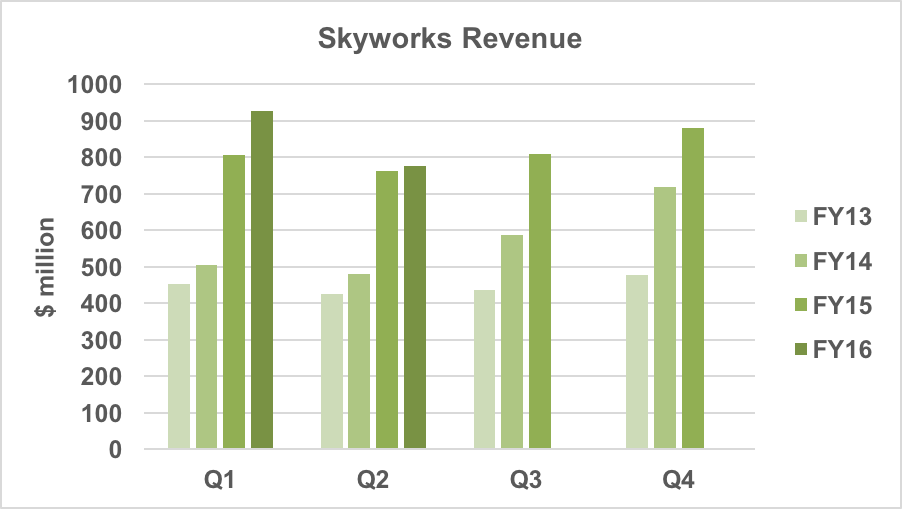 Skyworks revenue history.