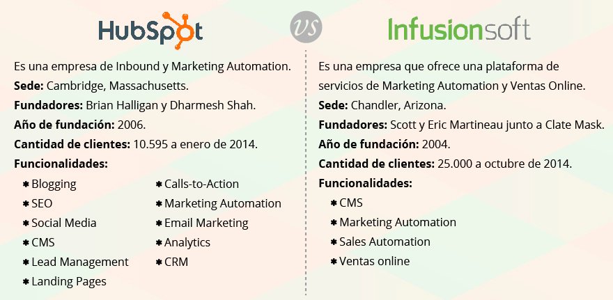 #Infusionsoft o #HubSpot: ¿Cuál usar para tu estrategia de #Marketing? ow.ly/4neYdb #Inbound #Automation