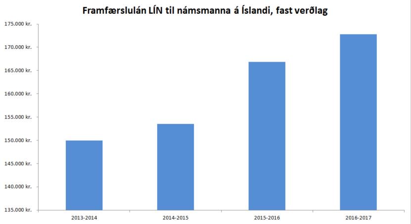 Svona hafa framfærslulánin þróast frá því að ég tók við embætti. Þetta skiptir nemendur máli. Gleðilegan föstudag!