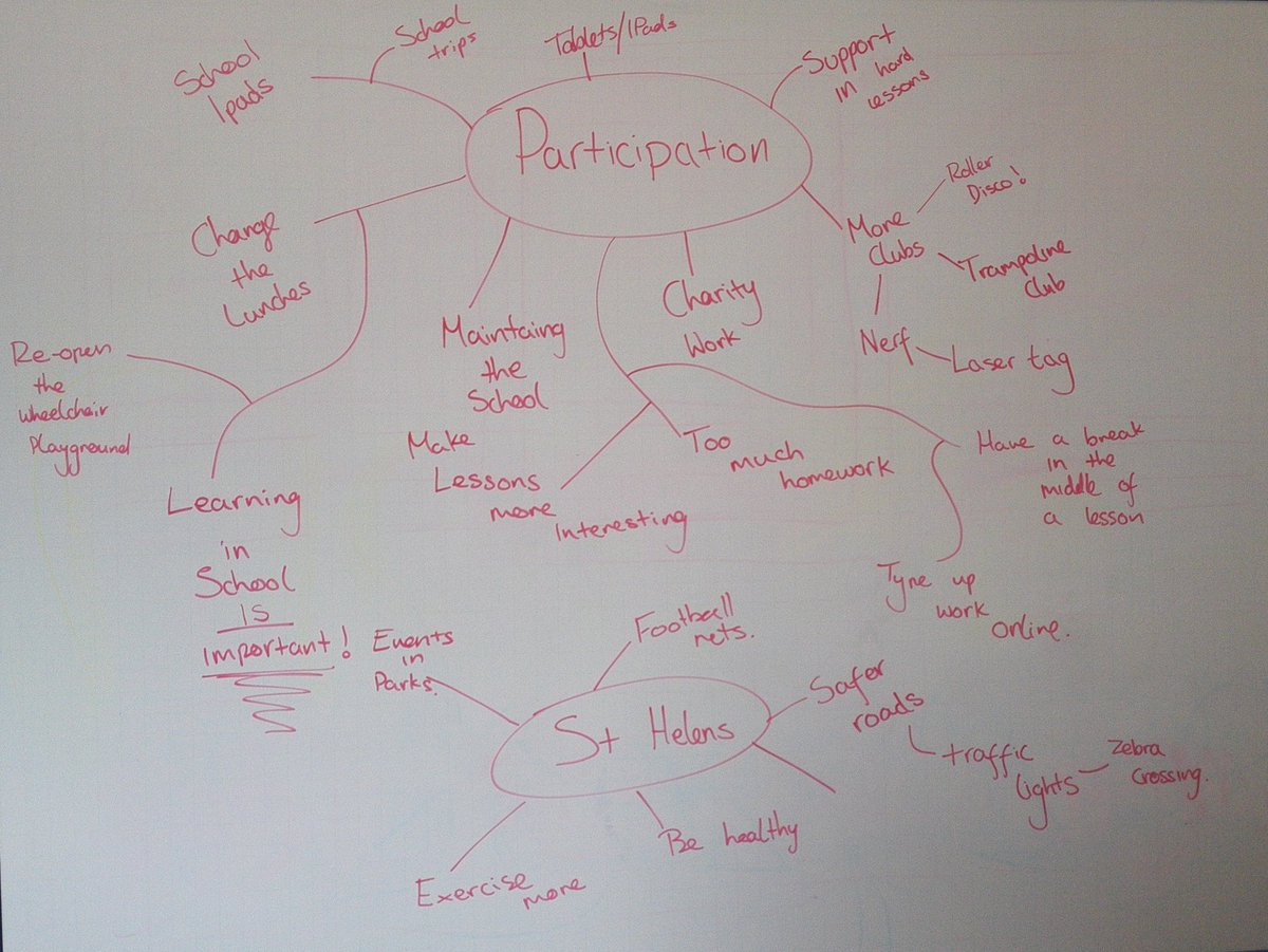 Ryan McCarthy (@ryan_seftonya) on Twitter photo Great working with Lansbury Bridge in St Helens, and what they want to change! <a href="/SeftonYAs/">Sefton Young Advisors</a> #youngadvisors Great working with Lansbury Bridge in St Helens, and what they want to change! <a href="/SeftonYAs/">Sefton Young Advisors</a> #youngadvisors