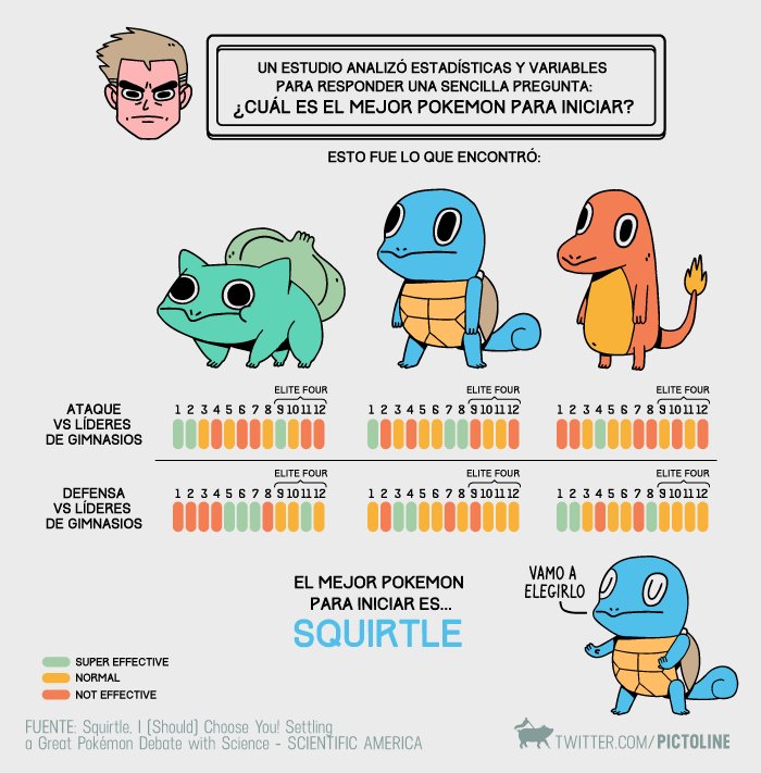 pictoline's tweet photo. La ciencia termina con la discusión: cuál es el mejor Pokemon para iniciar https://t.co/zEc8W8aWWY