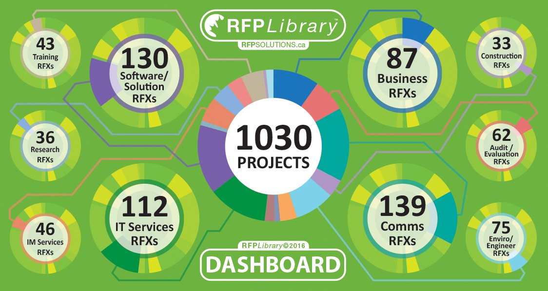 RFP_Solutions's tweet image. 1,030 Projects! $13 Billion! Check out our recently updated RFP Library Dashboard here: lnkd.in/edqCNYK