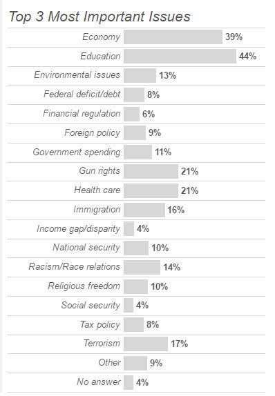 What are the key issues for high schoolers &amp; first-time voters? #education and #economy tabsoft.co/1N7JVV2
