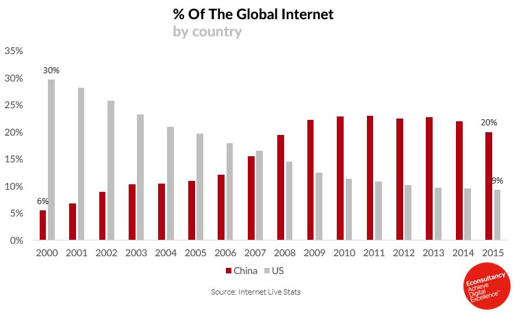 Eth0park's tweet photo. 5 things Western brands need to know about China's digital landscape https://t.co/ULq7Pg2XE4 https://t.co/mB9xOChxCs #Digital #Social #St…