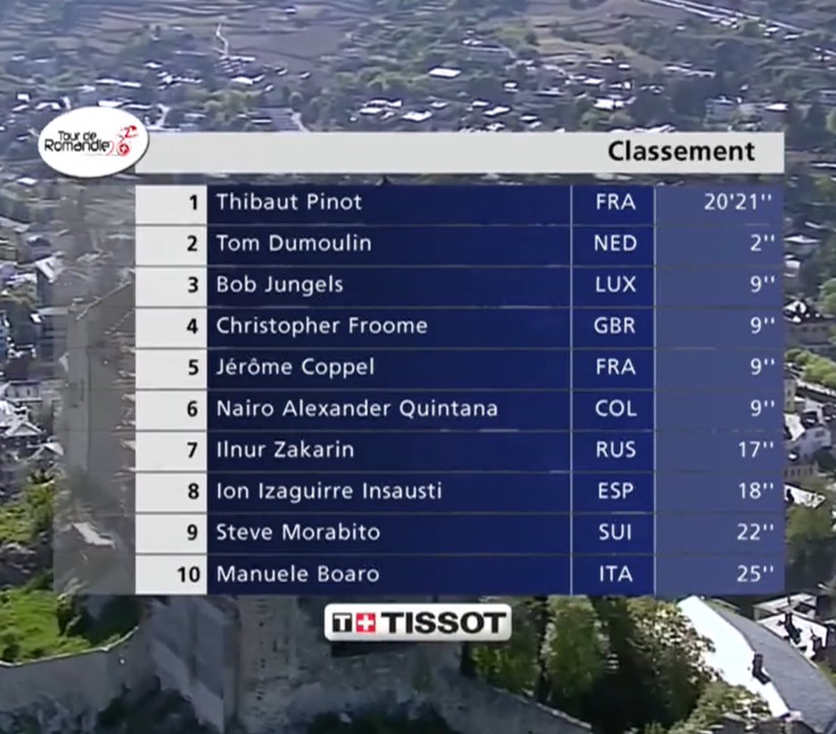 Movistar_Team's tweet photo. General del #TDR2016: Pinot pasa a ser 2º, a 23” de @NairoQuinCo. Zakarin, a 26”, y Ion Izagirre, ahora 4º, a 29”. https://t.co/Ux3hPvaCDb