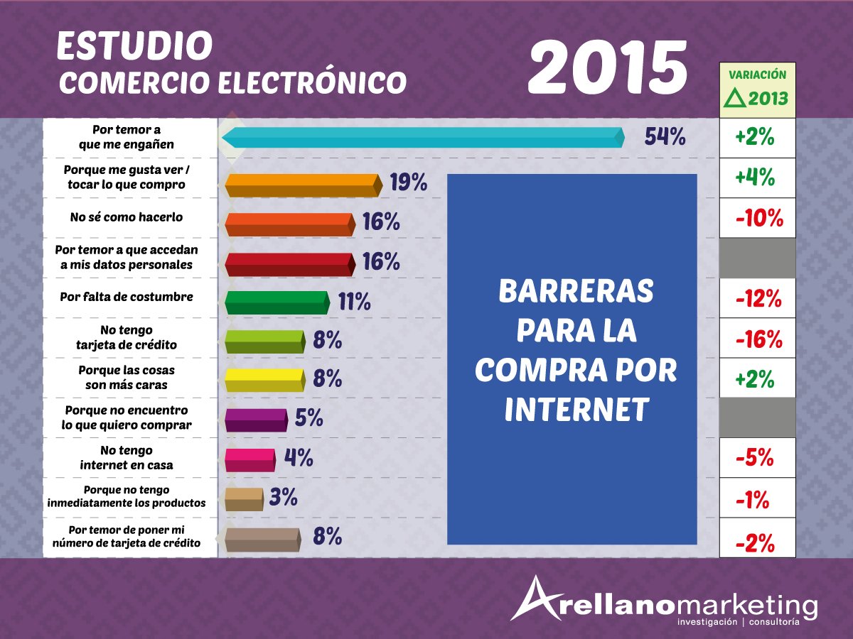 ArellanoMkt's tweet photo. #SabíasQue el 21% de las personas que compran por Internet utilizan como medio de pago el depósito bancario. https://t.co/F3wNCOABR5