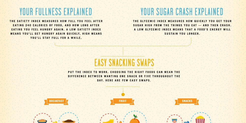 AHealthBlog's tweet photo. Satiety Index Infographic ➡ https://t.co/qPsPg47k86 https://t.co/fTsy0Z1gba