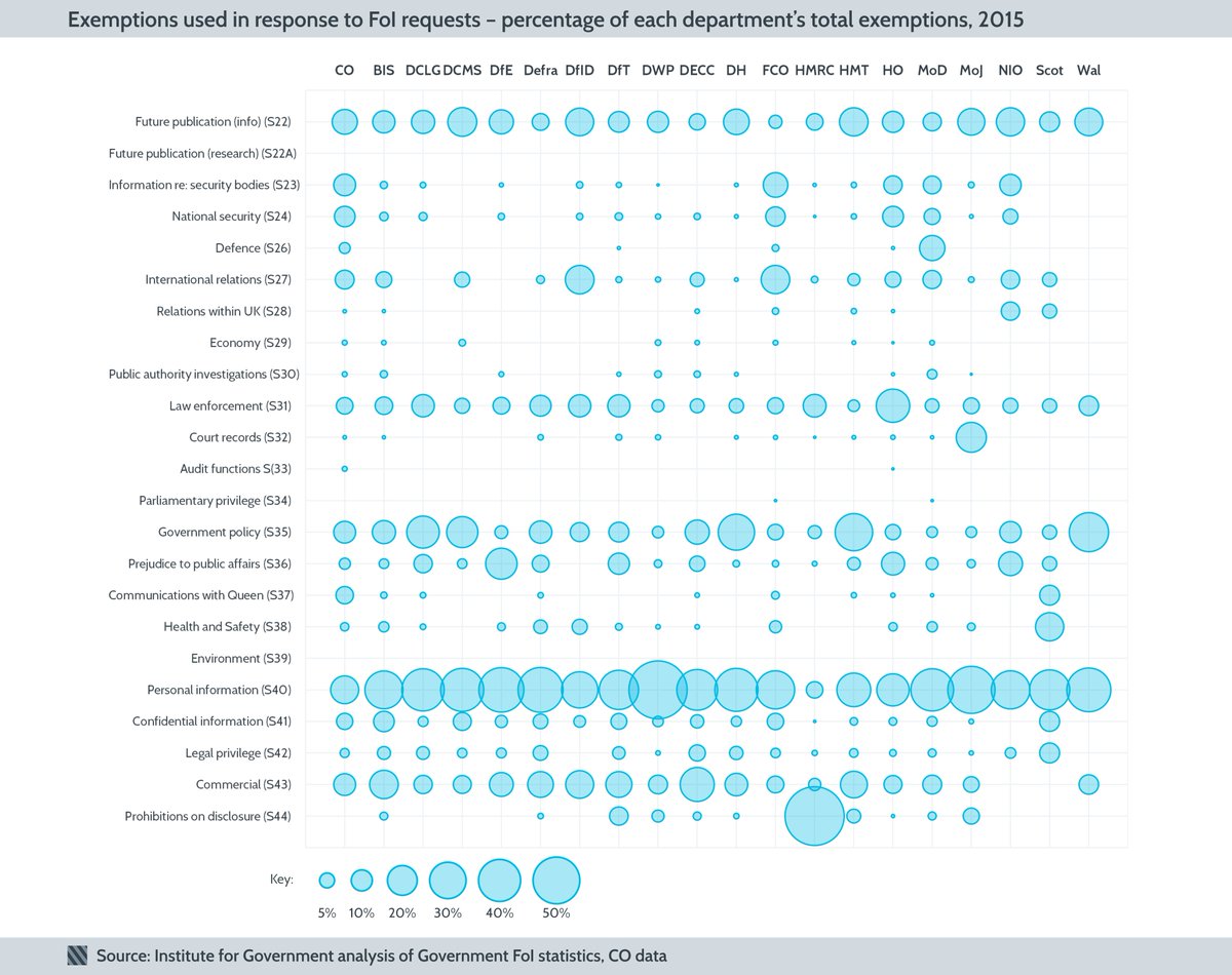 Decc Organisation Chart