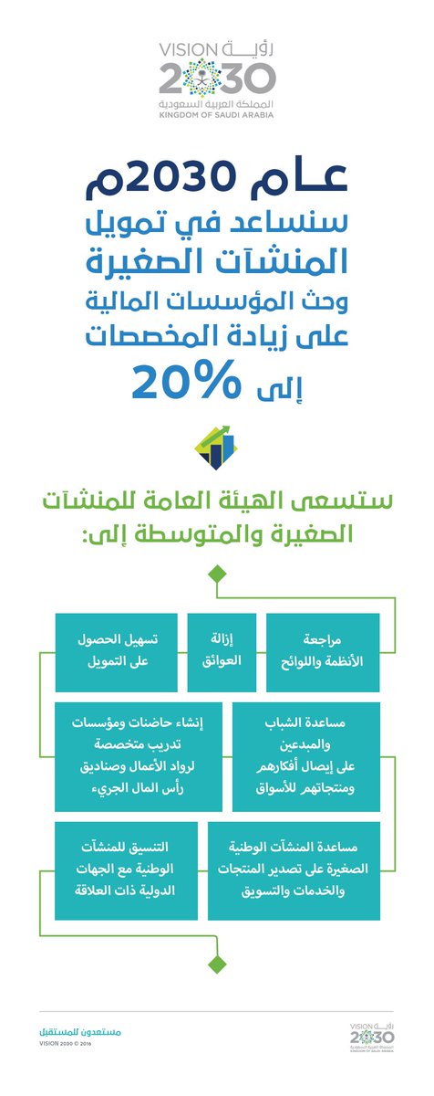 SaudiVision2030's tweet photo. سعيًا لرفع سقف الكفاية والدخل للمنشآت الصغيرة إلى المتوسطة. #رؤية_السعودية_2030 https://t.co/LWkGFxM8AD