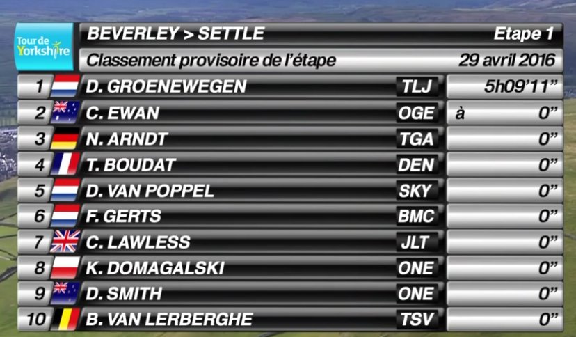 inrng's tweet photo. Top-10 in @letouryorkshire https://t.co/TiBy1HSNZB