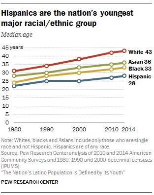 Who is Hispanic? Pew Research Center