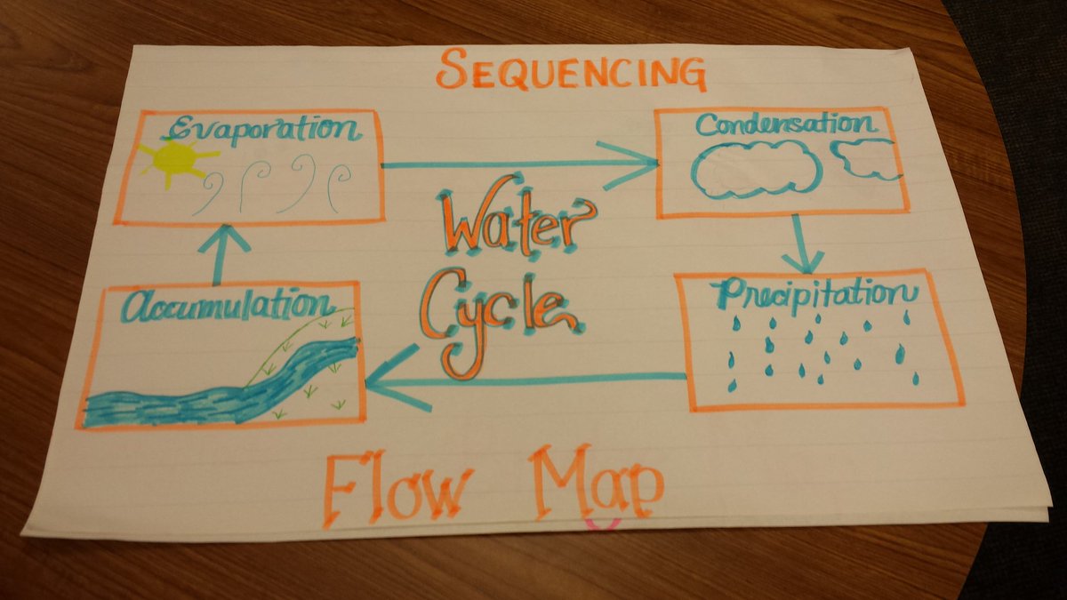 ecesparz's tweet photo. Thinking Maps training with our amazing #poweruppowell Ranger teachers! ❤❤❤ #iamepisd @di_torres07 @rxdurden2015 https://t.co/ywRbK4H4XD