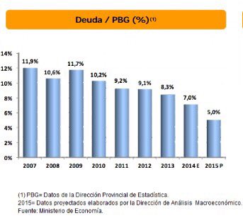 albertodefazio's tweet photo. Bueno, el gobierno de Vidal acaba de confirmar esto. Scioli entregó una provincia desendeudada. Fin de la mentira. https://t.co/vbRmETZi3v