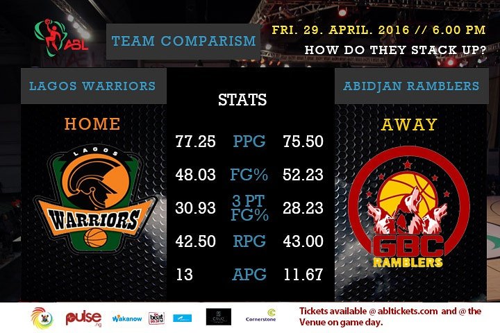 ablafrica's tweet photo. The fantastic game ended @ 69pts for @AbidjanRamblers while @LagosWarriors at 64pts https://t.co/OTFFkKHK5z