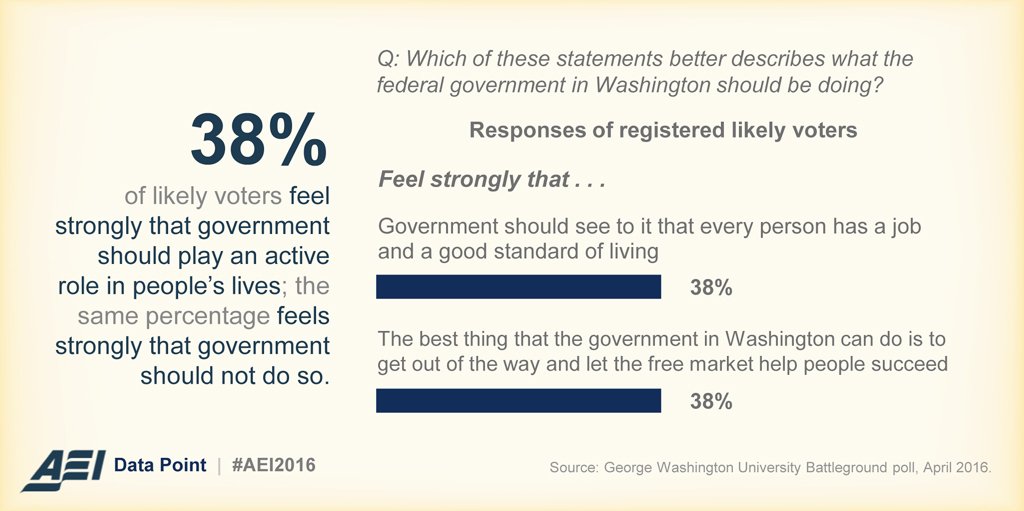 AEIPol's tweet photo. 38% say govt should make sure everyone has job; 38% say govt should get out of way https://t.co/SqkVWFt1QS #AEI2016 https://t.co/fVfUYtnMs7