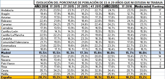 sanz_ismael's tweet photo. Jóvenes que no trabajan ni estudian por Comunidad Autónoma. Primer trimestre 2016 https://t.co/jXN8vEIaH9