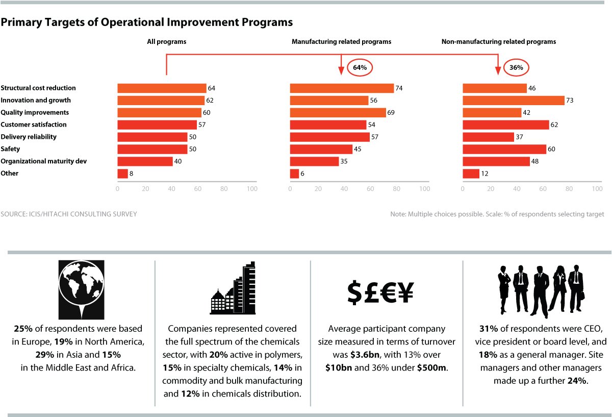 HIT_Consulting's tweet photo. #Operational excellence is vital to competitiveness in the #chemicals sector. https://t.co/lzrMT2CaNl #Closework https://t.co/U3Ls4Z1Q0d