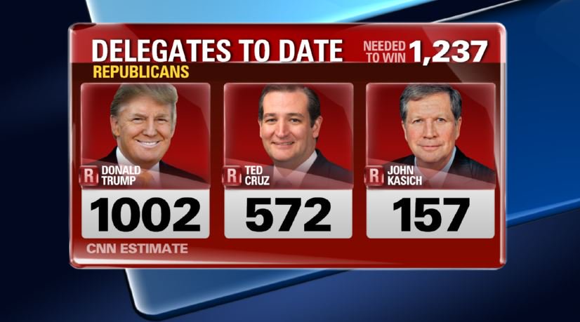 CNNSitRoom's tweet photo. New delegate estimate on the Republican side https://t.co/b16rNQ1VIK https://t.co/G6e9pLyNqi