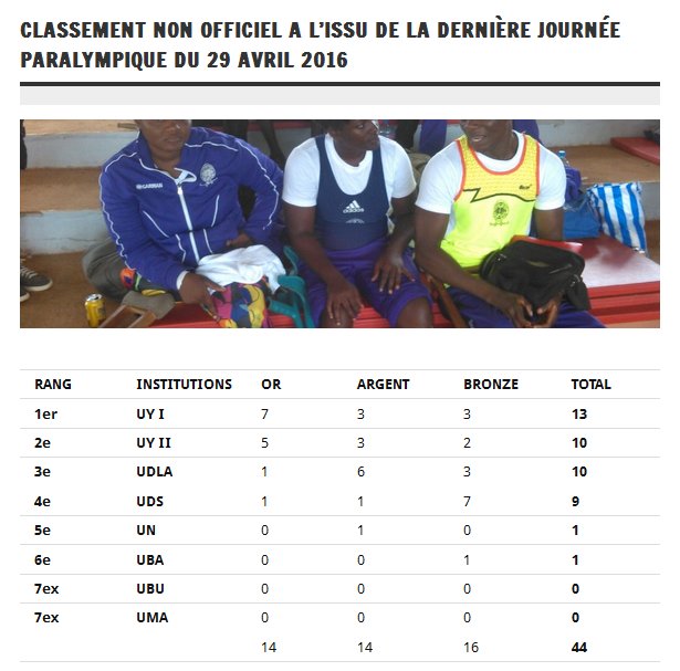 SOAGAMES2016's tweet photo. Sports paralympiques/ Derniers classements non officiels
L'UY II est deuxième derrière L'UYI
#JU2016 https://t.co/A2DSc73kjE
