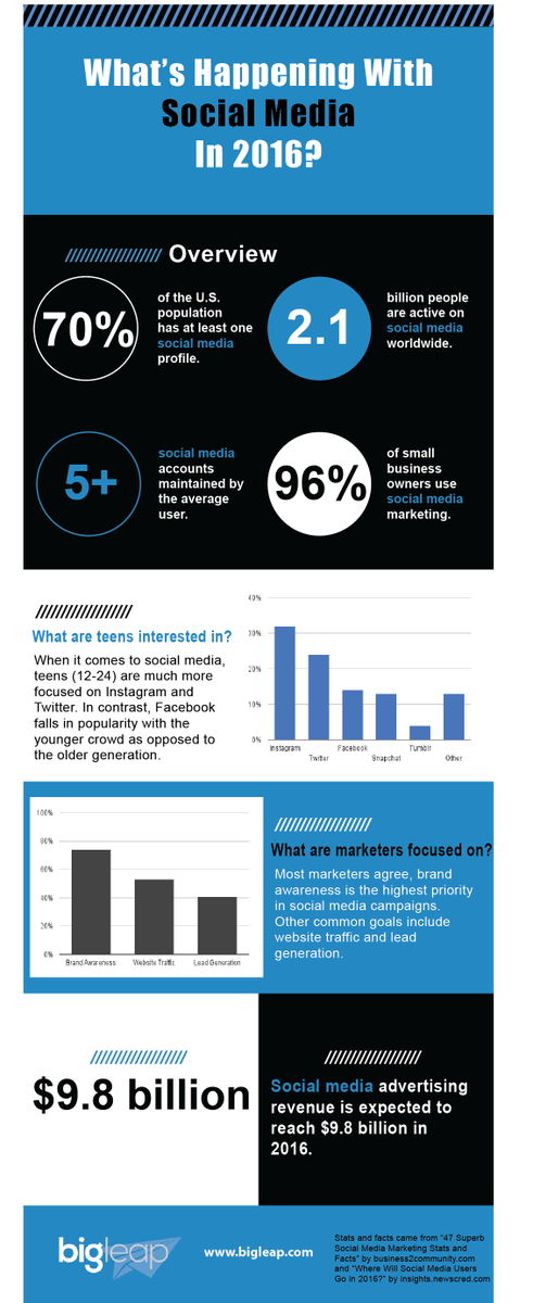 AdamOnTheKeys's tweet photo. What's Happening with Social Media in 2016 [Infographic] - @BigLeapLLC https://t.co/i3nVeQB9nK https://t.co/mHTB7beTb0