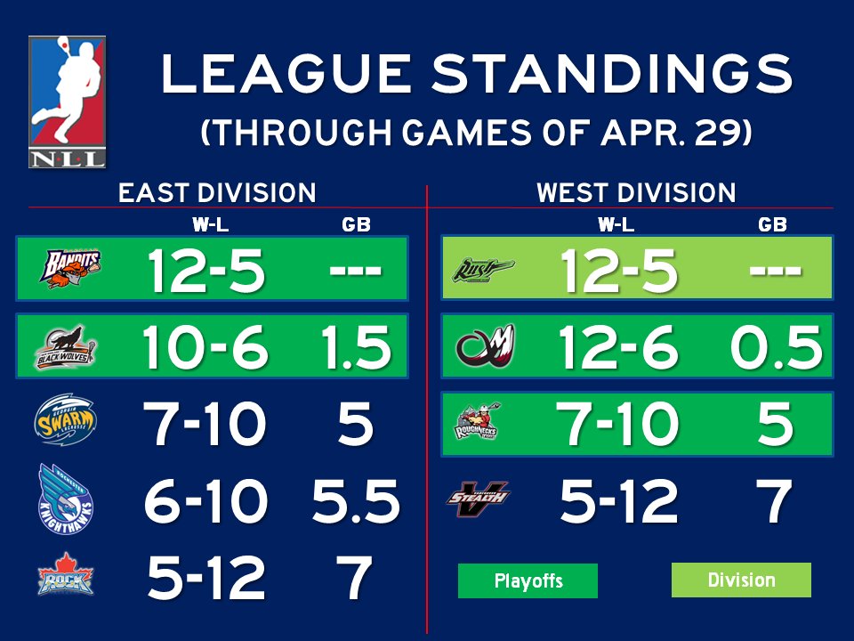 NLLstats's tweet image. Updated #NLL standings