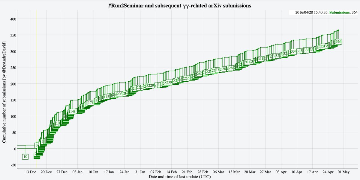 DrAndreDavid's tweet photo. .@freyablekman Well, at the #diphoton #750GeV #run2seminar @_Moriond_ torrent does not disappoint: 364 and counting. https://t.co/vbemoxQLvm