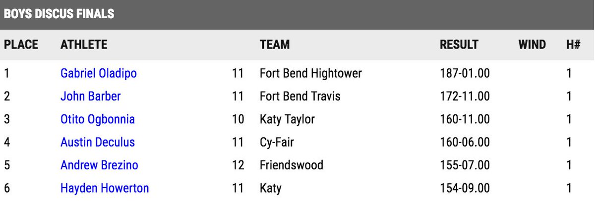 Gabriel Oladipo takes the Region 3-6A boys discus with a mark of 187'1"&gt;bit.ly/RegionResultsH…