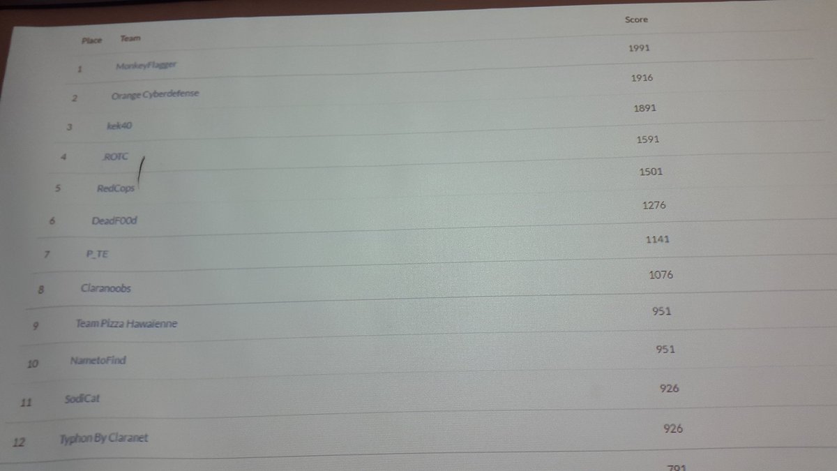 _SaxX_'s tweet image. Après 6h de #CTF les MonkeyFlagger prennent la tête du #BREIZHCTF #Rennes cc @kaluche_ @Intrinsec