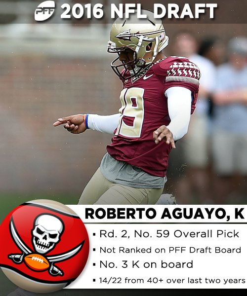 PFF's tweet photo. Aguayo never missed a kick from inside 40 yards in three seasons at FSU.

Scouting report: https://t.co/Pen6OgZ2Dk https://t.co/5Zd8WPoUSr
