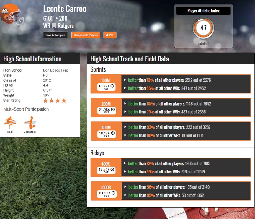 TrckFootball's tweet photo. R3P86 #NFLDraft2016 #MIAPick WR Leonte Carroo @RFootball 4.7/5.0 PAI basketball, track & field in HS. #trckftbl https://t.co/BUsIxKOK6I