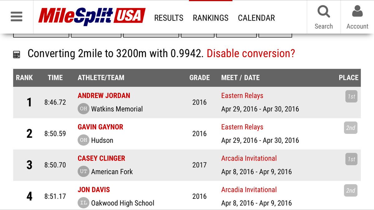 EasternRelays's tweet photo. That's the national leaderboard! Eastern Relays at 1&amp;2 thanks to Andrew Jordan and @GavinGaynor https://t.co/Vg4t73FKBt